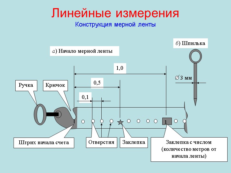 Линейные измерения Конструкция мерной ленты 1 0,1 0,5 1,0 Ручка Штрих начала счета Отверстия